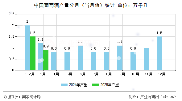中國葡萄酒產量分月（當月值）統計