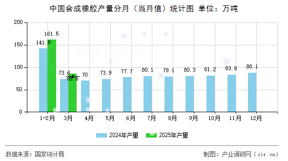 中國合成橡膠產量分月（當月值）統計圖