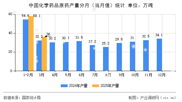 中國化學藥品原藥產量分月（當月值）統計