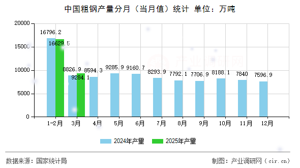 中國粗鋼產量分月（當月值）統計