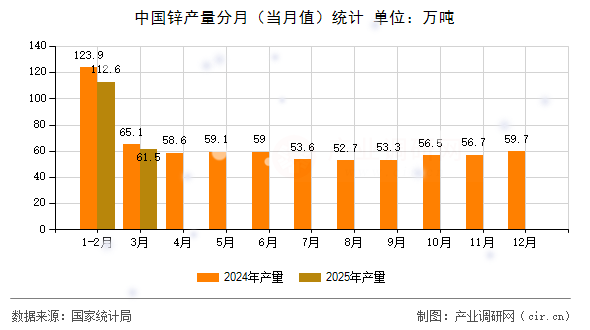 中國鋅產量分月（當月值）統計