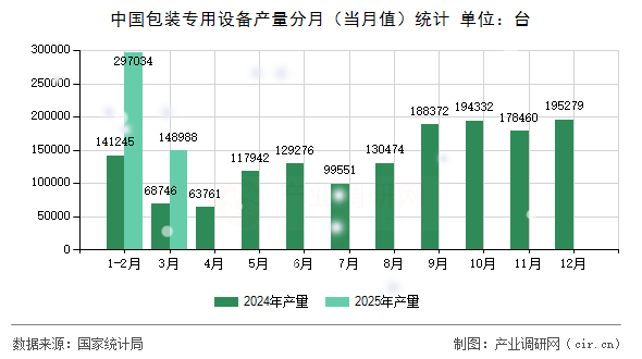 中國包裝專用設備產量分月（當月值）統計
