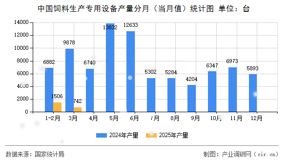 中國飼料生產(chǎn)專用設(shè)備產(chǎn)量分月（當(dāng)月值）統(tǒng)計(jì)圖