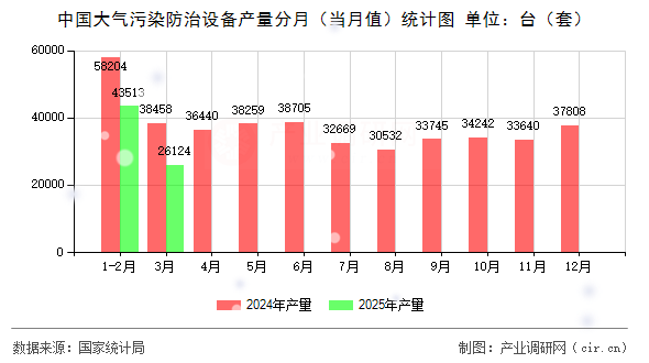 中國(guó)大氣污染防治設(shè)備產(chǎn)量分月（當(dāng)月值）統(tǒng)計(jì)圖