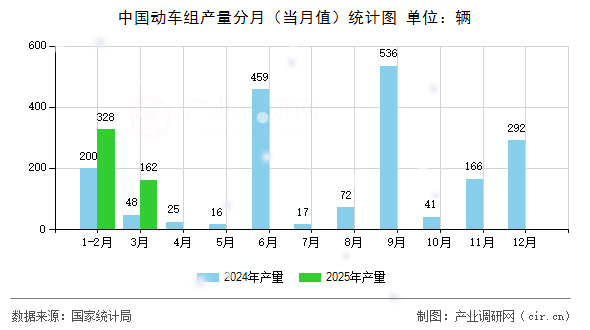 中國動車組產量分月（當月值）統計圖
