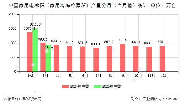 中國家用電冰箱（家用冷凍冷藏箱）產(chǎn)量分月（當(dāng)月值）統(tǒng)計(jì)
