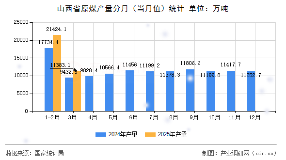 山西省原煤產量分月（當月值）統計