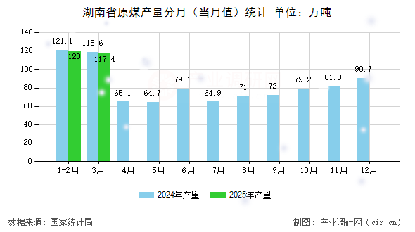 湖南省原煤產量分月（當月值）統計