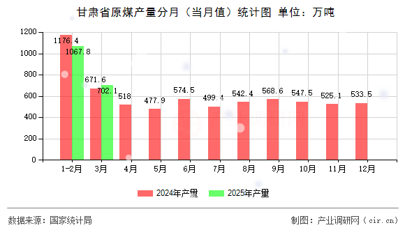 甘肅省原煤產量分月（當月值）統計圖