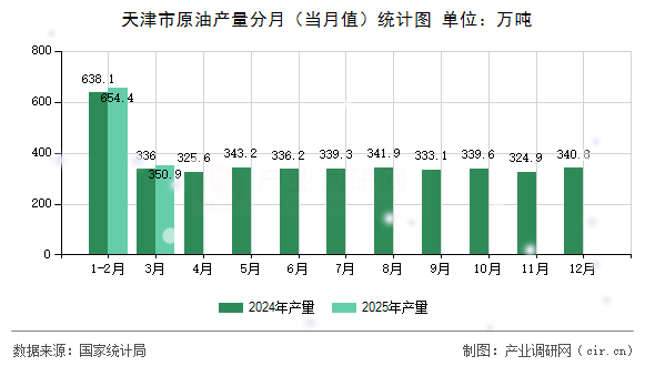 天津市原油產(chǎn)量分月（當月值）統(tǒng)計圖