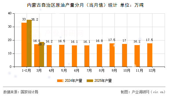 內蒙古自治區原油產量分月（當月值）統計