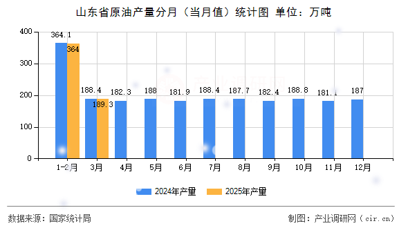 山東省原油產量分月（當月值）統(tǒng)計圖