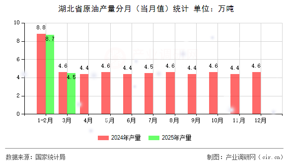 湖北省原油產量分月（當月值）統計