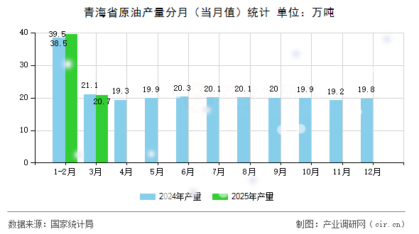 青海省原油產量分月（當月值）統計