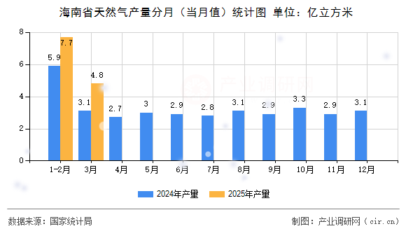 海南省天然氣產量分月（當月值）統計圖