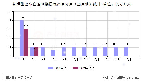 新疆維吾爾自治區(qū)煤層氣產(chǎn)量分月（當(dāng)月值）統(tǒng)計(jì)
