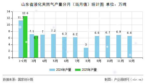山東省液化天然氣產量分月（當月值）統計圖