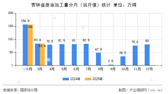 吉林省原油加工量分月（當(dāng)月值）統(tǒng)計