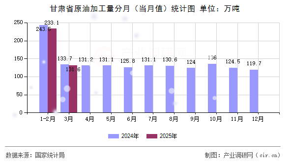 甘肅省原油加工量分月（當月值）統計圖