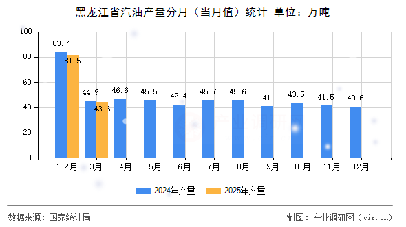黑龍江省汽油產量分月（當月值）統計