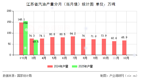 江蘇省汽油產量分月（當月值）統計圖