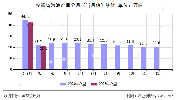 安徽省汽油產(chǎn)量分月（當月值）統(tǒng)計