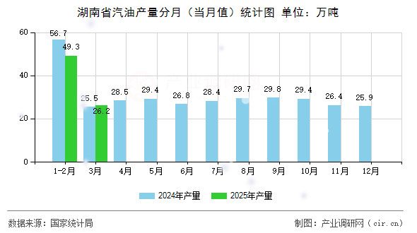 湖南省汽油產量分月（當月值）統計圖