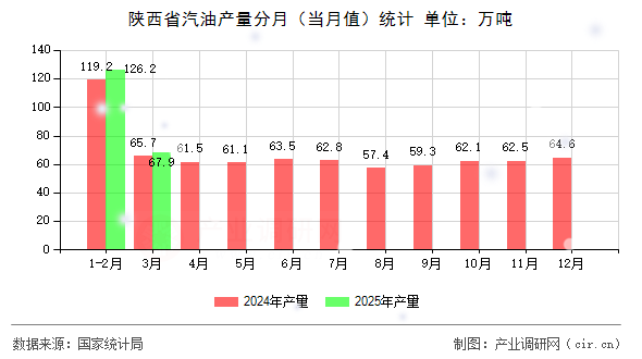 陜西省汽油產量分月（當月值）統計