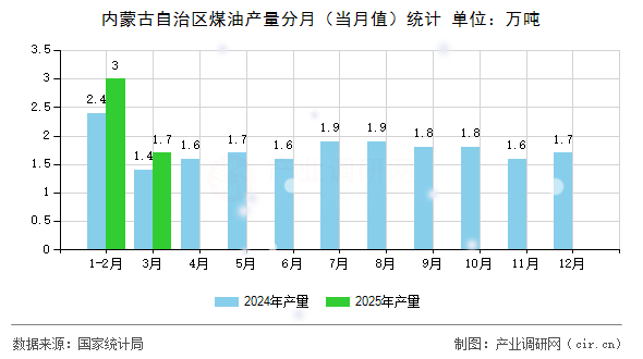內(nèi)蒙古自治區(qū)煤油產(chǎn)量分月（當月值）統(tǒng)計
