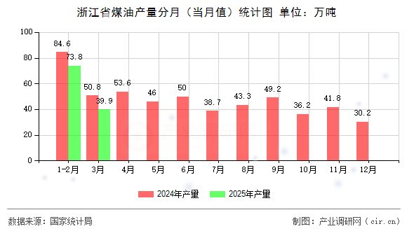 浙江省煤油產量分月（當月值）統計圖