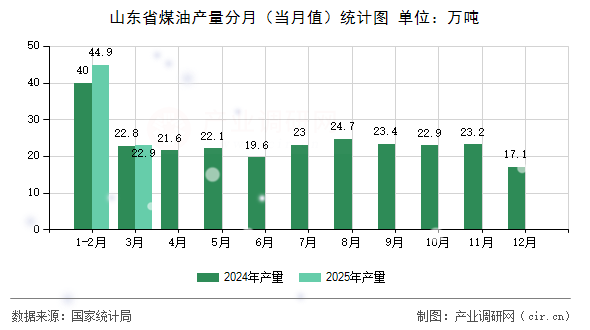山東省煤油產量分月（當月值）統計圖