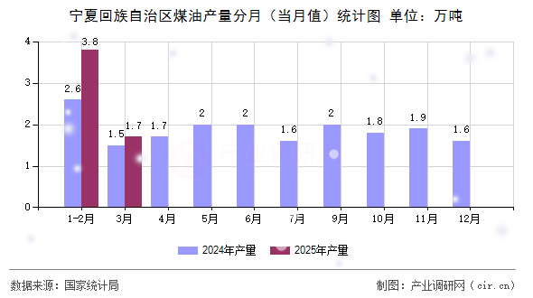 寧夏回族自治區煤油產量分月（當月值）統計圖