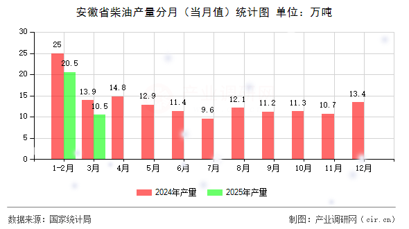 安徽省柴油產量分月（當月值）統計圖