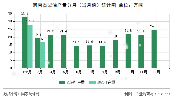 河南省柴油產量分月（當月值）統計圖