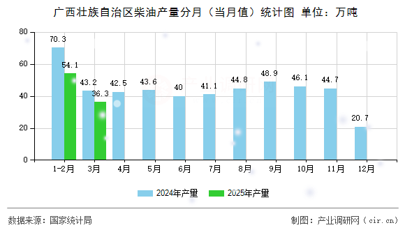 廣西壯族自治區柴油產量分月（當月值）統計圖