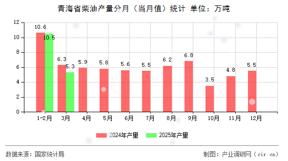 青海省柴油產量分月（當月值）統計