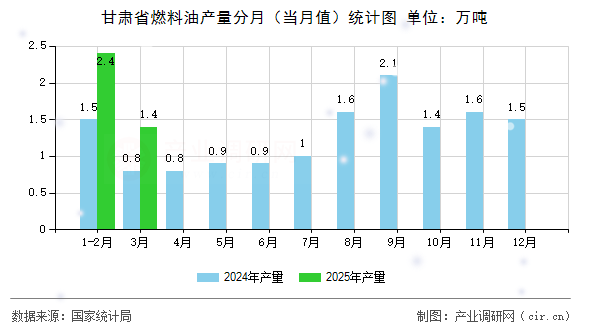 甘肅省燃料油產量分月（當月值）統計圖