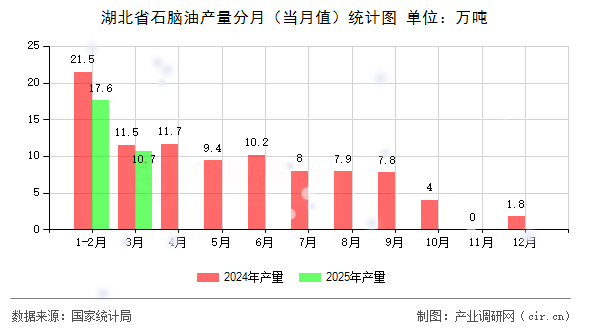 湖北省石腦油產量分月（當月值）統計圖