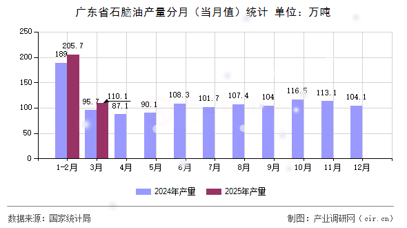 廣東省石腦油產量分月（當月值）統計