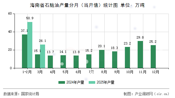 海南省石腦油產量分月（當月值）統計圖