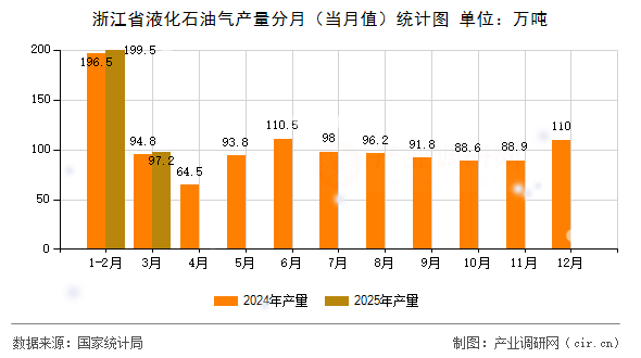 浙江省液化石油氣產量分月（當月值）統計圖