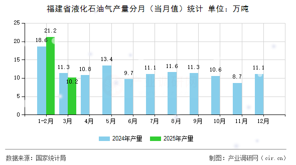 福建省液化石油氣產量分月（當月值）統計