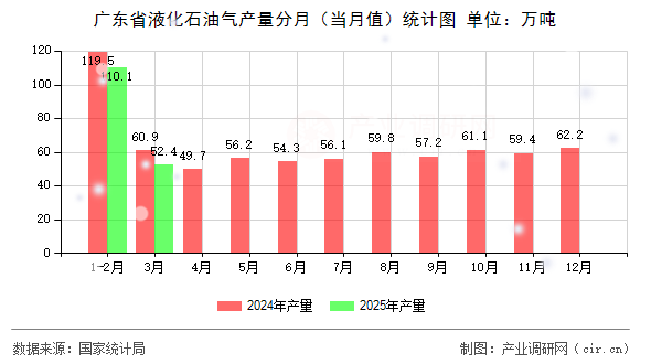 廣東省液化石油氣產(chǎn)量分月（當月值）統(tǒng)計圖