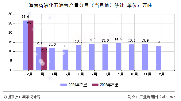 海南省液化石油氣產量分月（當月值）統計