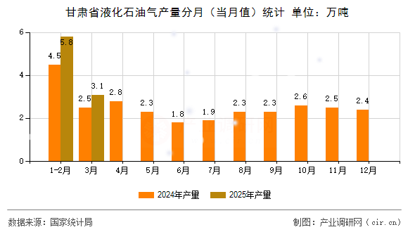 甘肅省液化石油氣產量分月（當月值）統計