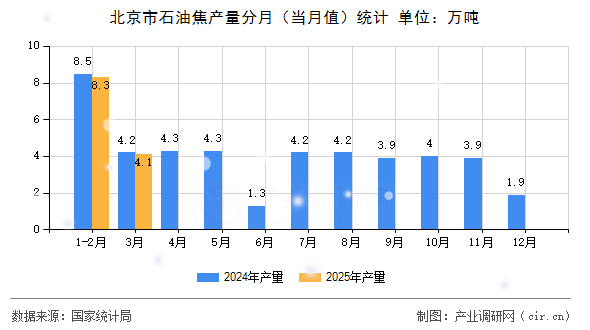 北京市石油焦產(chǎn)量分月（當(dāng)月值）統(tǒng)計