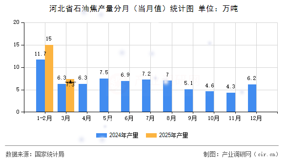 河北省石油焦產(chǎn)量分月（當月值）統(tǒng)計圖