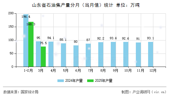山東省石油焦產量分月（當月值）統計