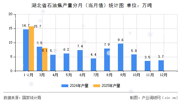 湖北省石油焦產(chǎn)量分月（當(dāng)月值）統(tǒng)計圖