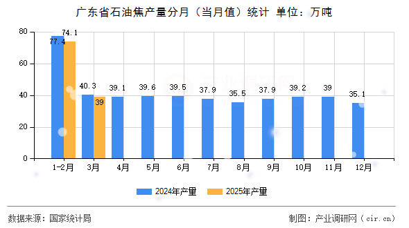 廣東省石油焦產量分月（當月值）統計